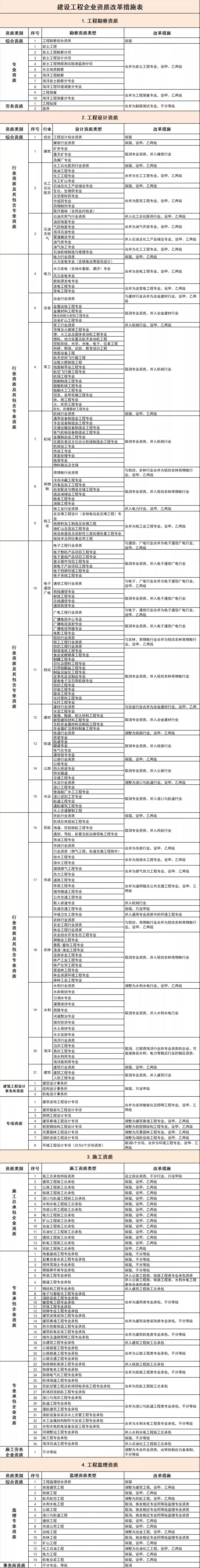 建设工程企业资质改革措施表-1.jpg