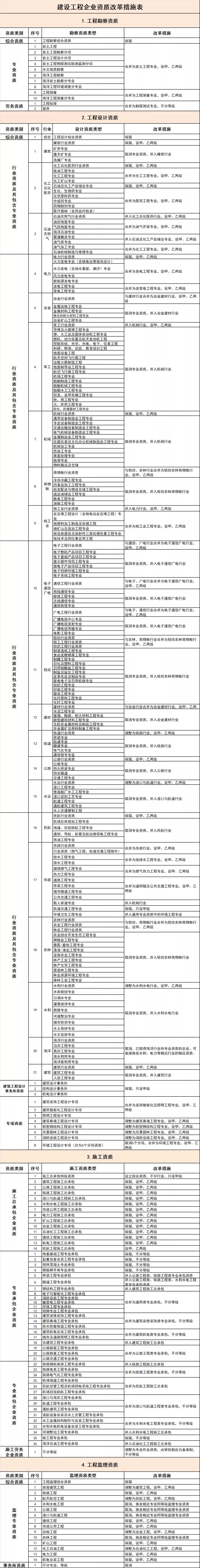 建设工程企业资质改革措施表-1.jpg